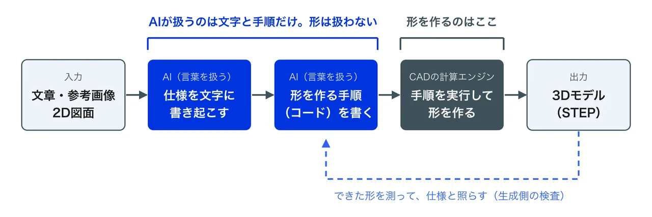 Text to CADの処理の流れを示した図。入力を文字の仕様に直し、手順を書き、CADエンジンが形を作る